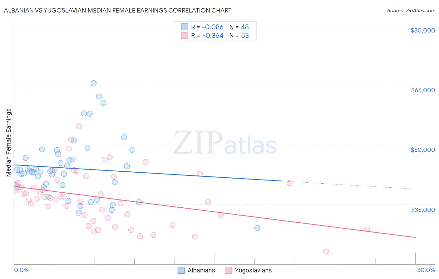 Albanian vs Yugoslavian Median Female Earnings