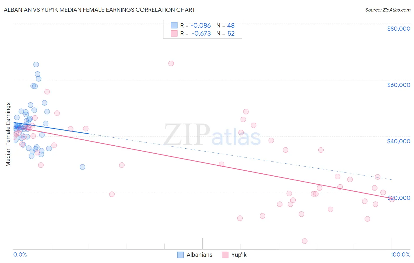 Albanian vs Yup'ik Median Female Earnings