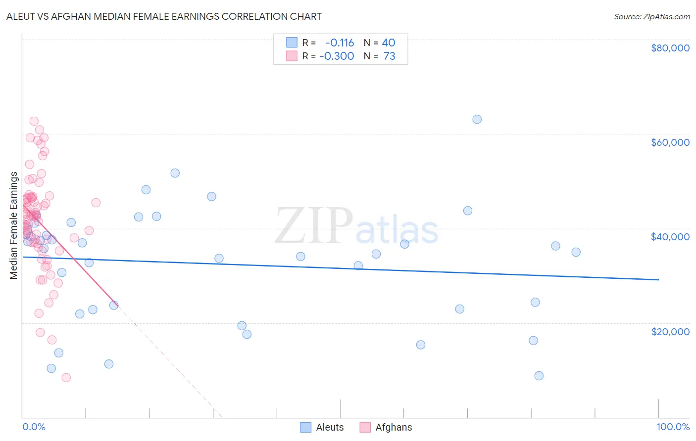 Aleut vs Afghan Median Female Earnings