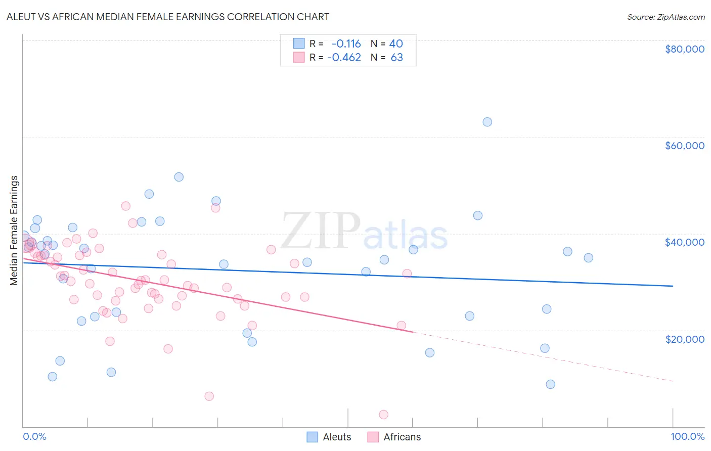 Aleut vs African Median Female Earnings