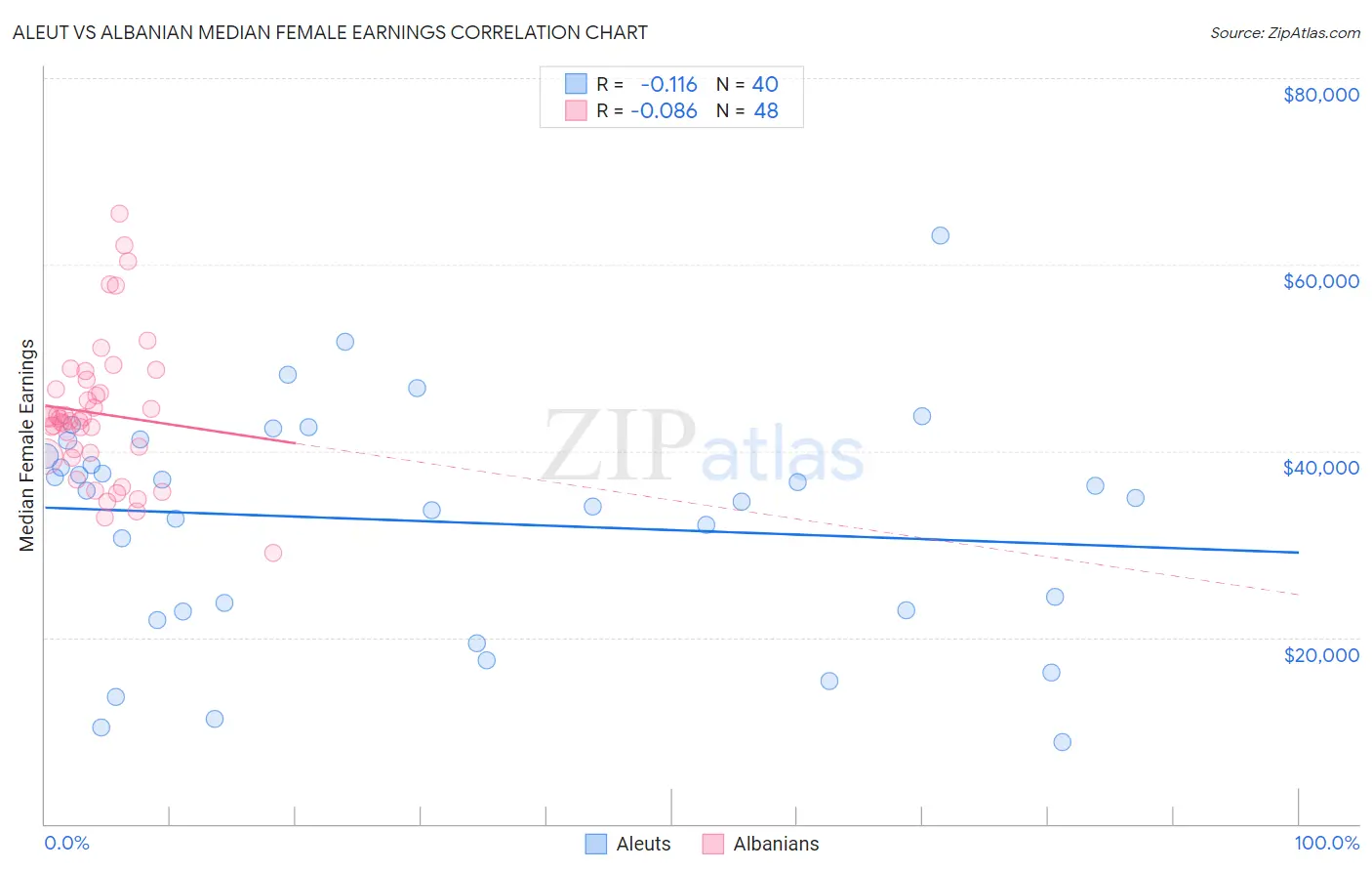 Aleut vs Albanian Median Female Earnings