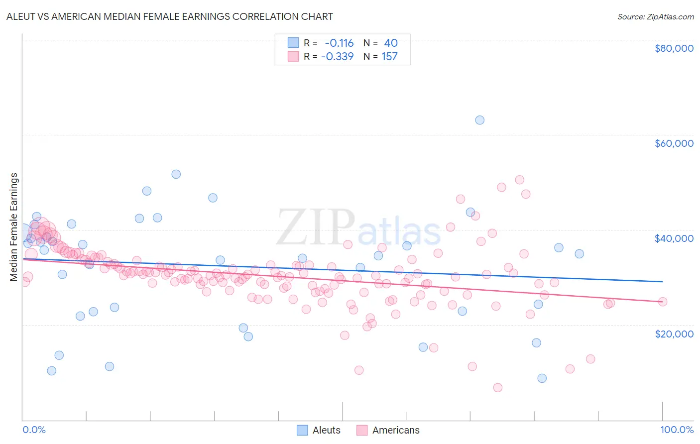 Aleut vs American Median Female Earnings