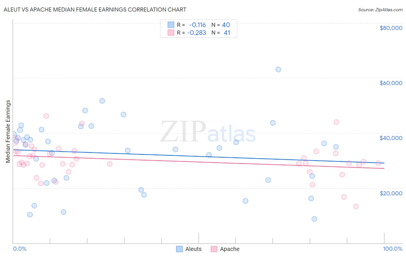 Aleut vs Apache Median Female Earnings