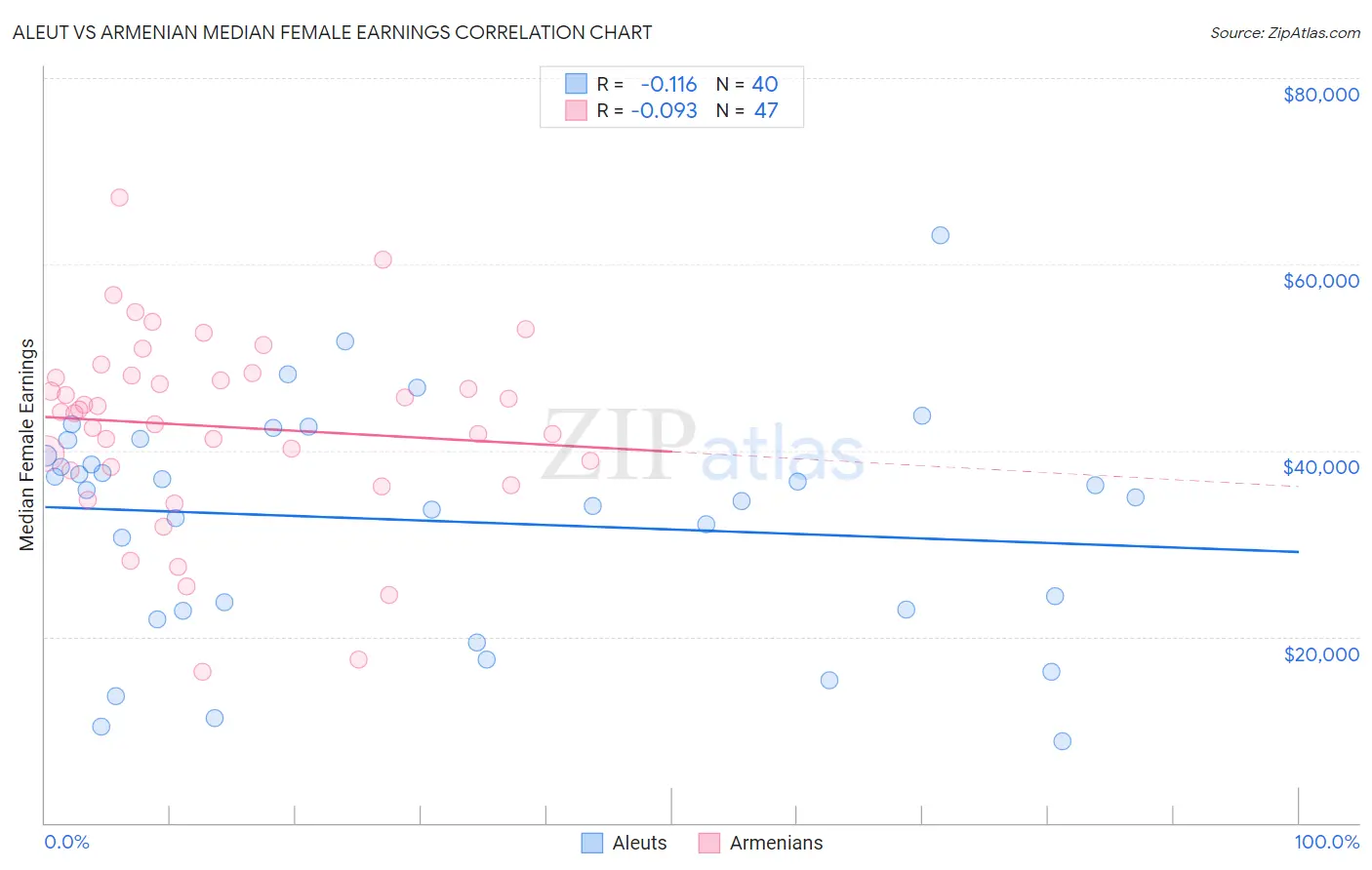 Aleut vs Armenian Median Female Earnings