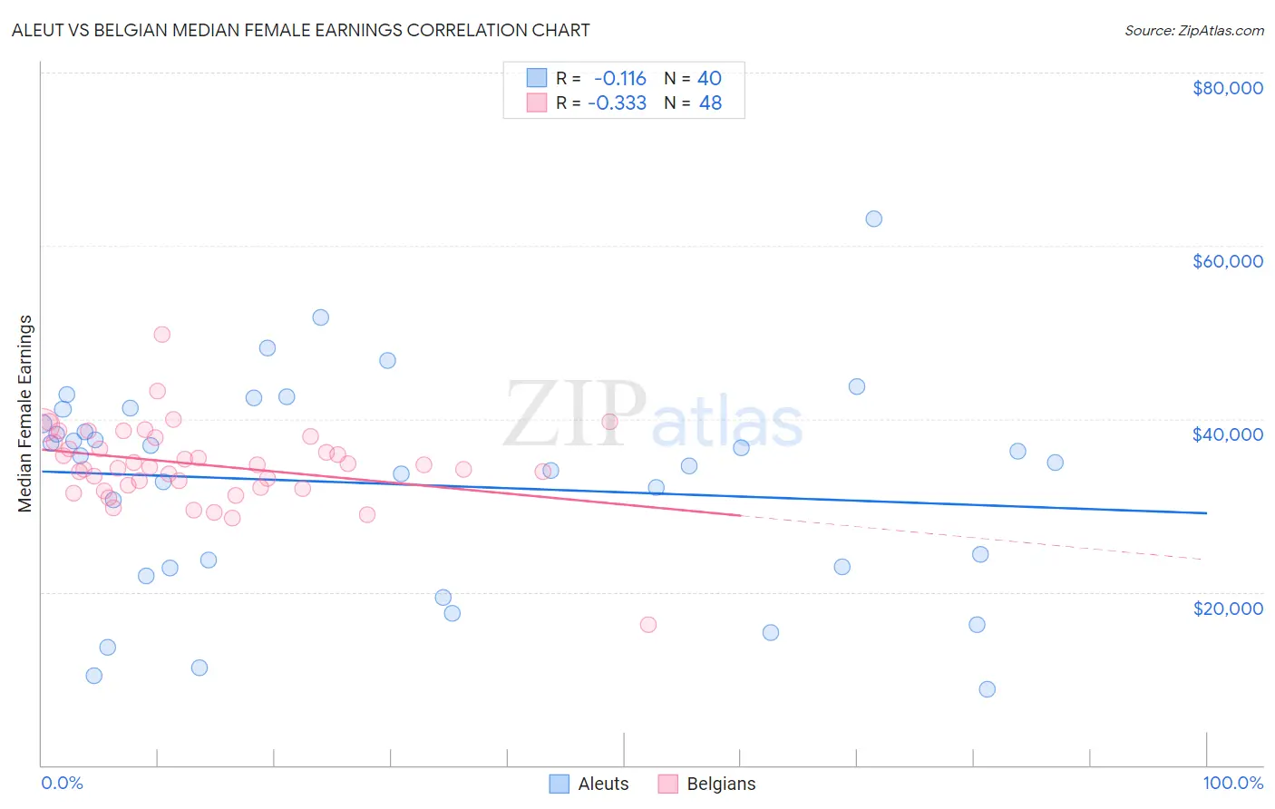 Aleut vs Belgian Median Female Earnings