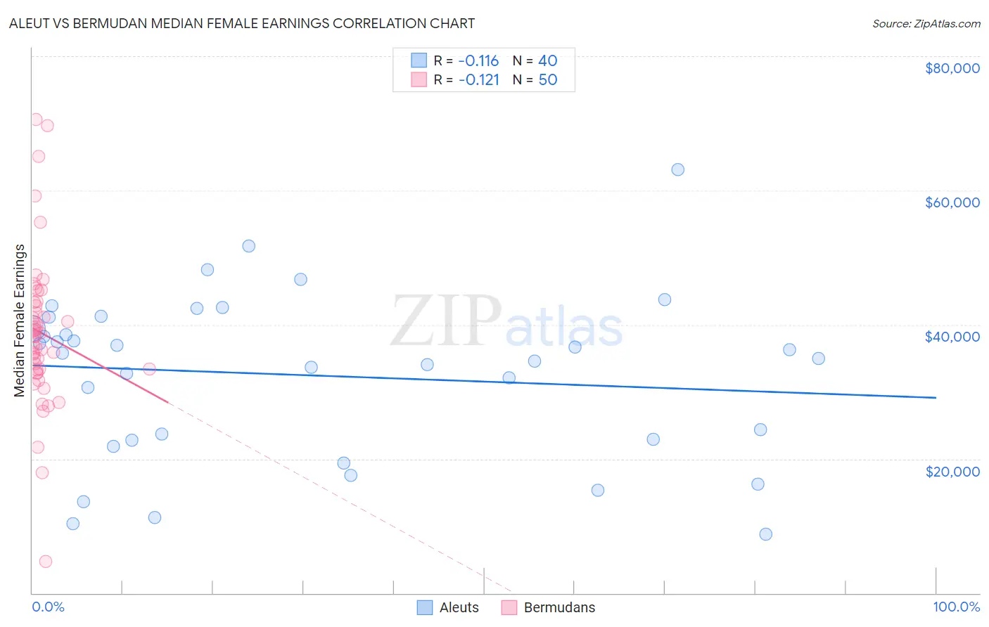 Aleut vs Bermudan Median Female Earnings