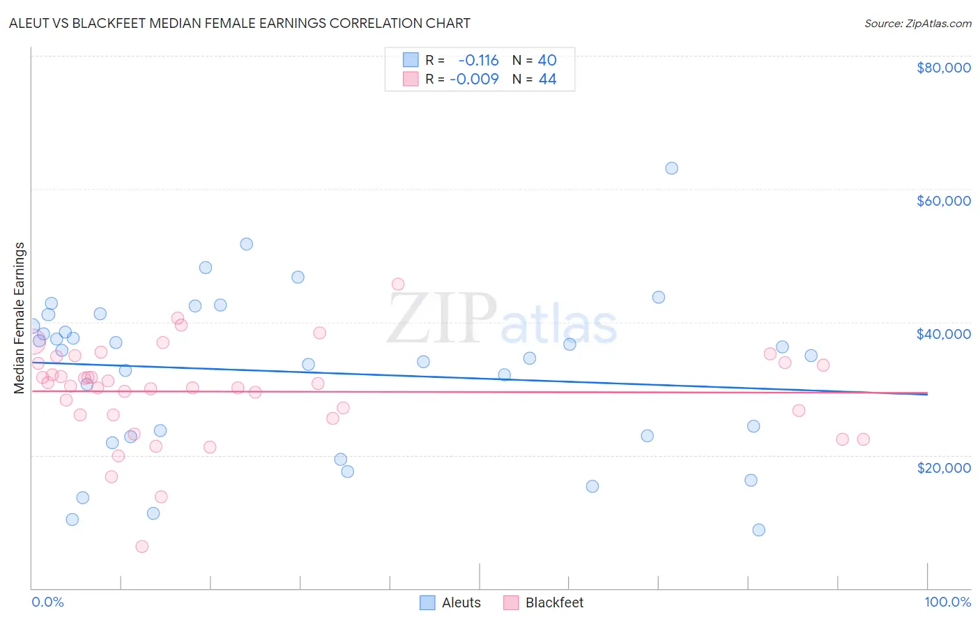 Aleut vs Blackfeet Median Female Earnings