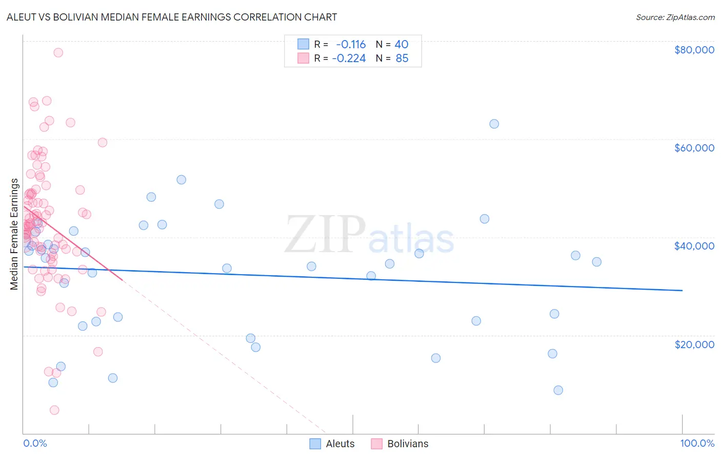 Aleut vs Bolivian Median Female Earnings