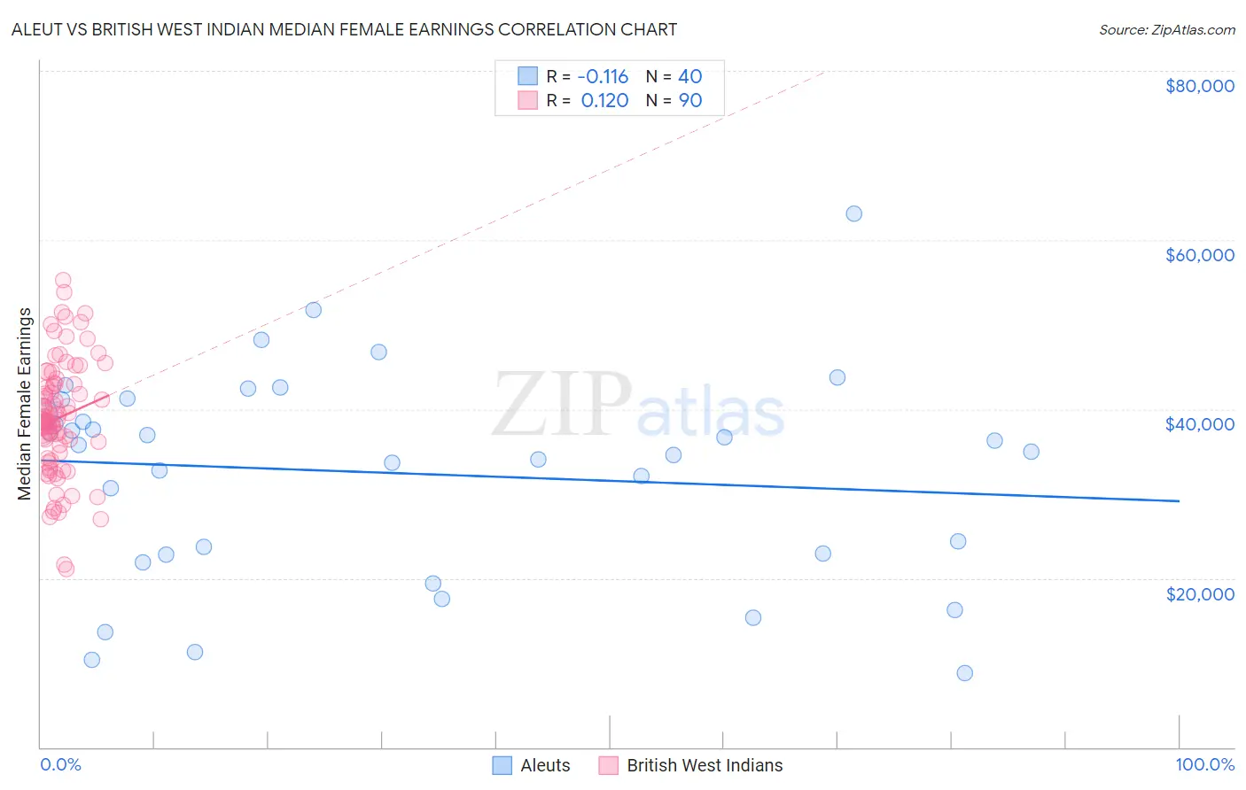 Aleut vs British West Indian Median Female Earnings