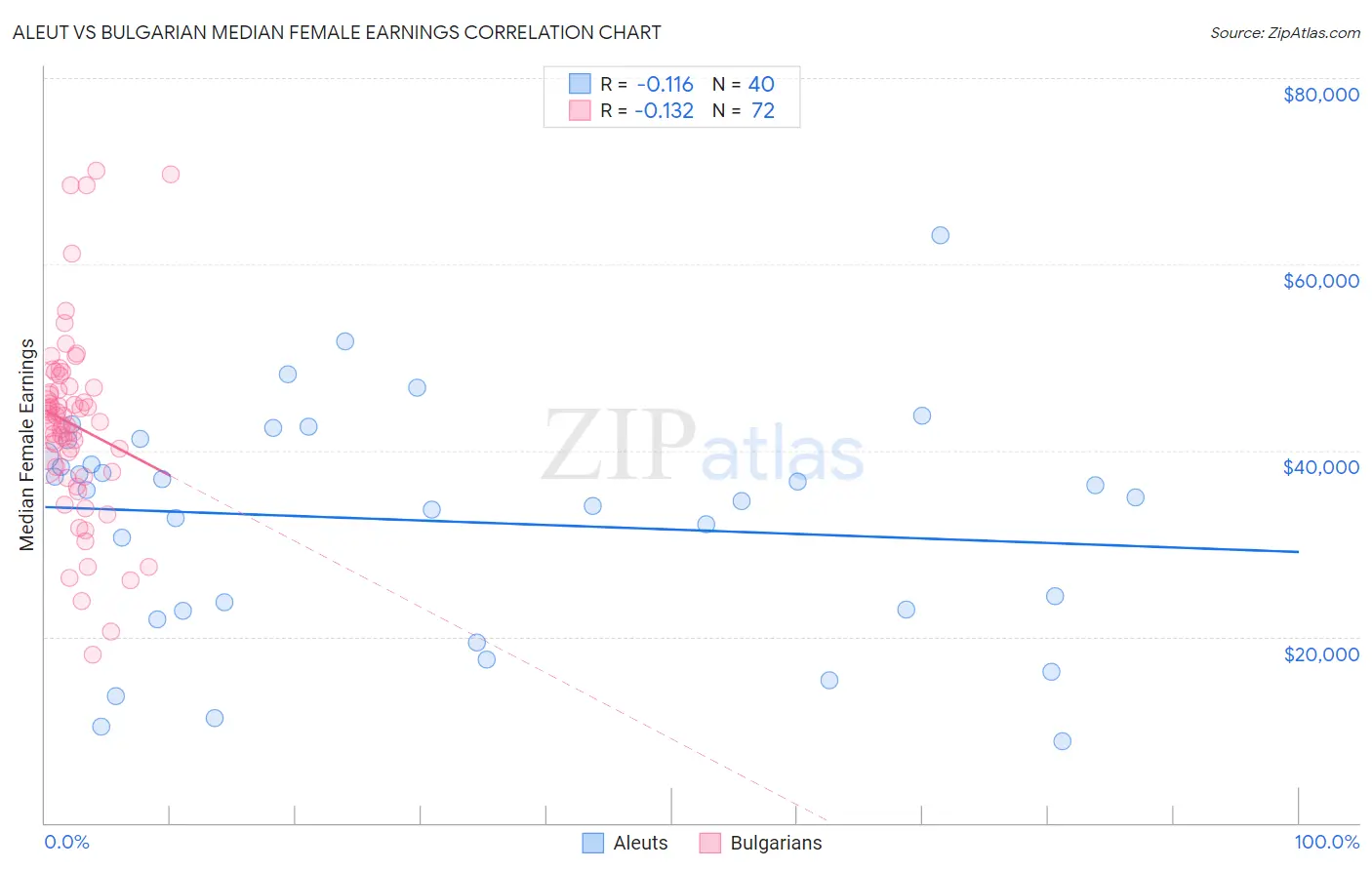 Aleut vs Bulgarian Median Female Earnings