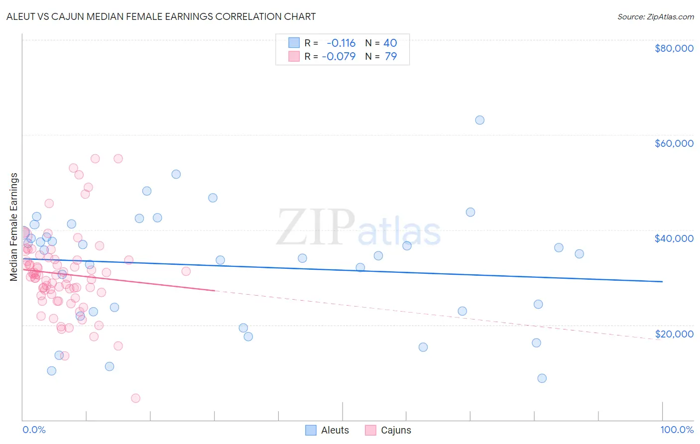 Aleut vs Cajun Median Female Earnings