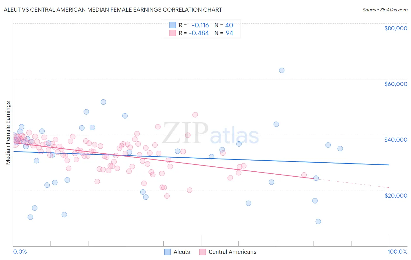 Aleut vs Central American Median Female Earnings