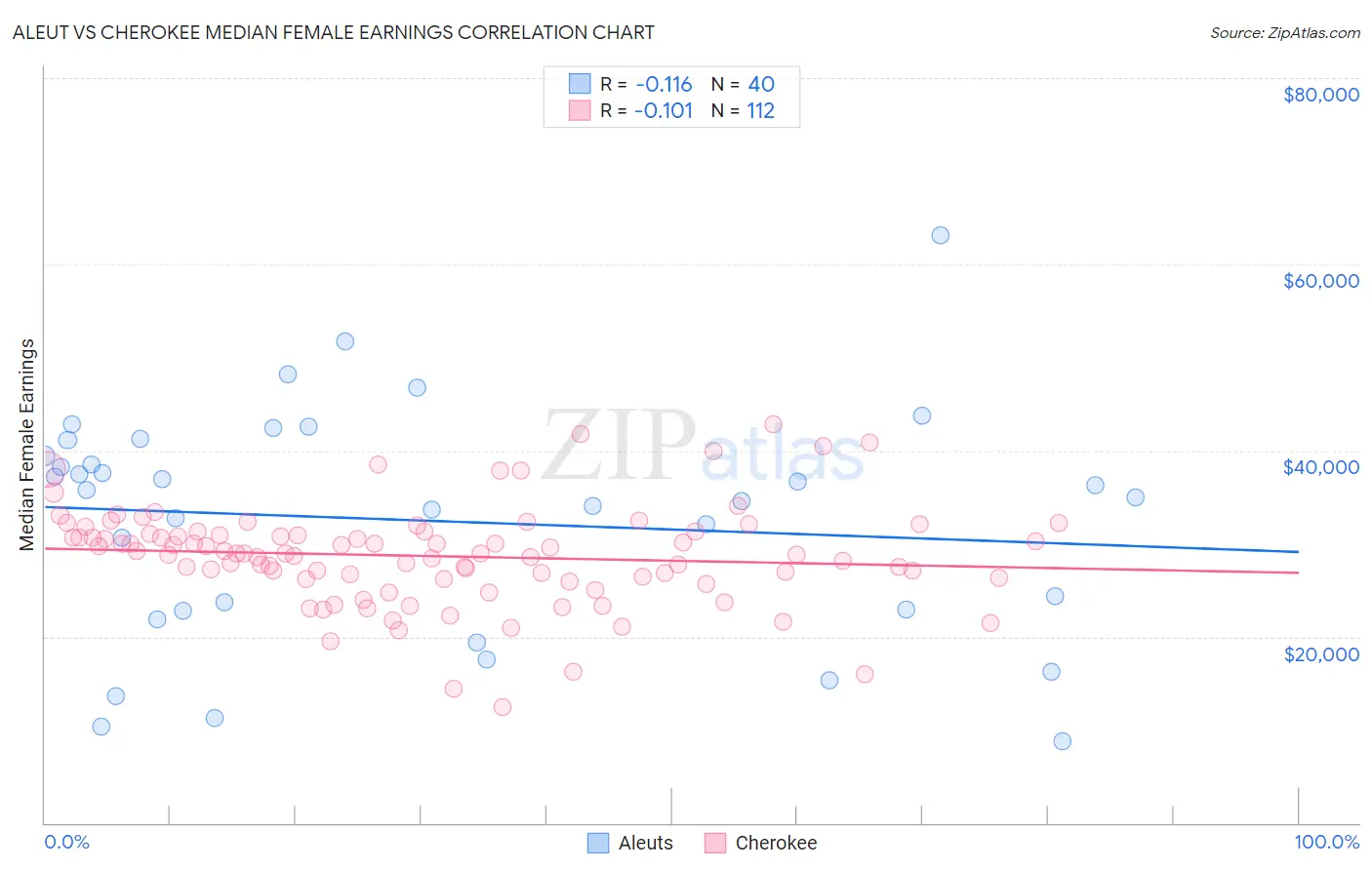 Aleut vs Cherokee Median Female Earnings