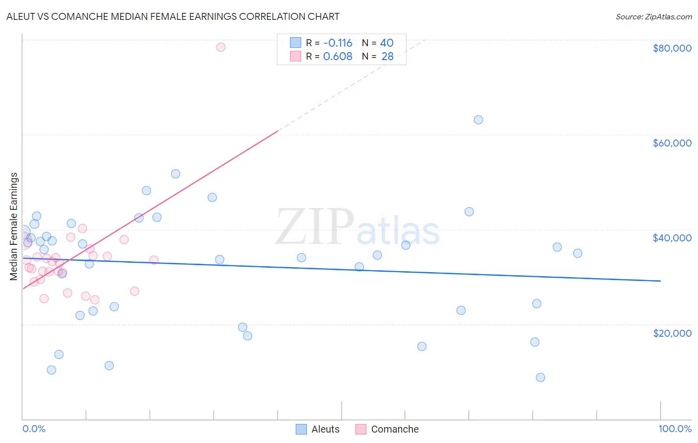 Aleut vs Comanche Median Female Earnings