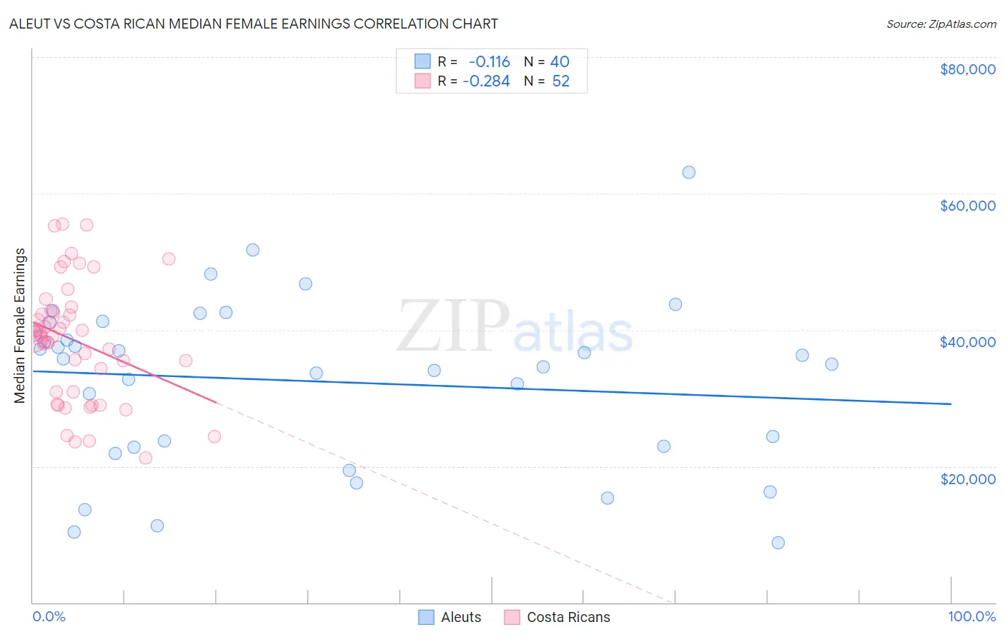 Aleut vs Costa Rican Median Female Earnings