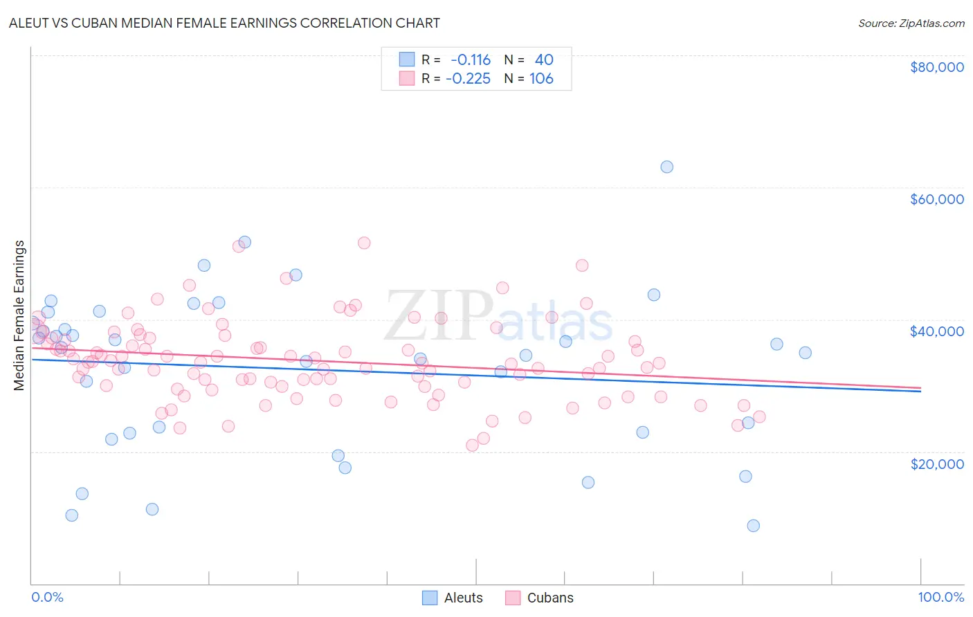 Aleut vs Cuban Median Female Earnings