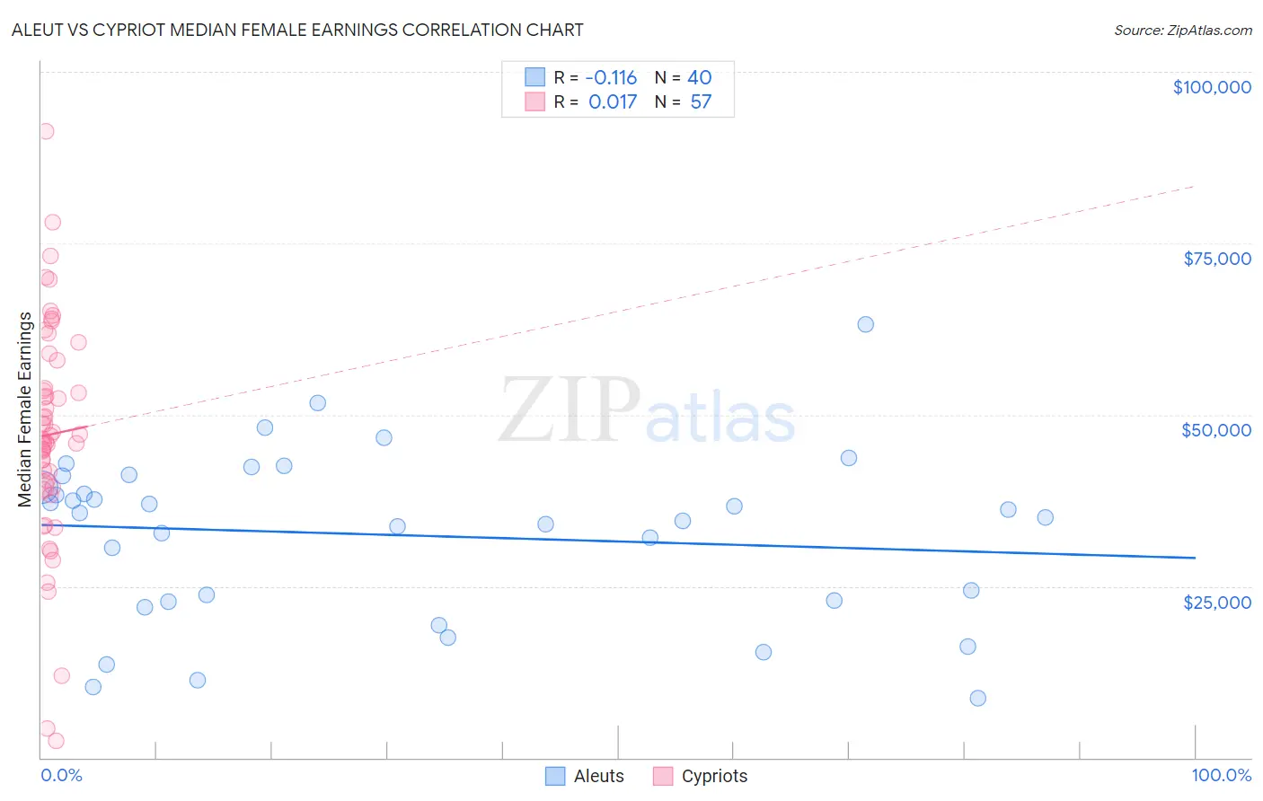 Aleut vs Cypriot Median Female Earnings