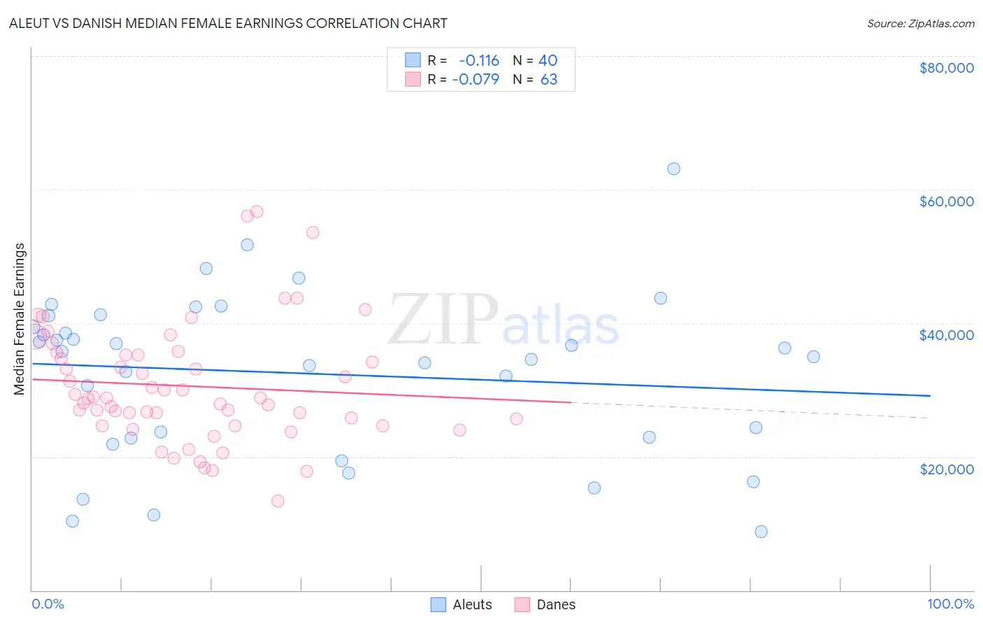 Aleut vs Danish Median Female Earnings