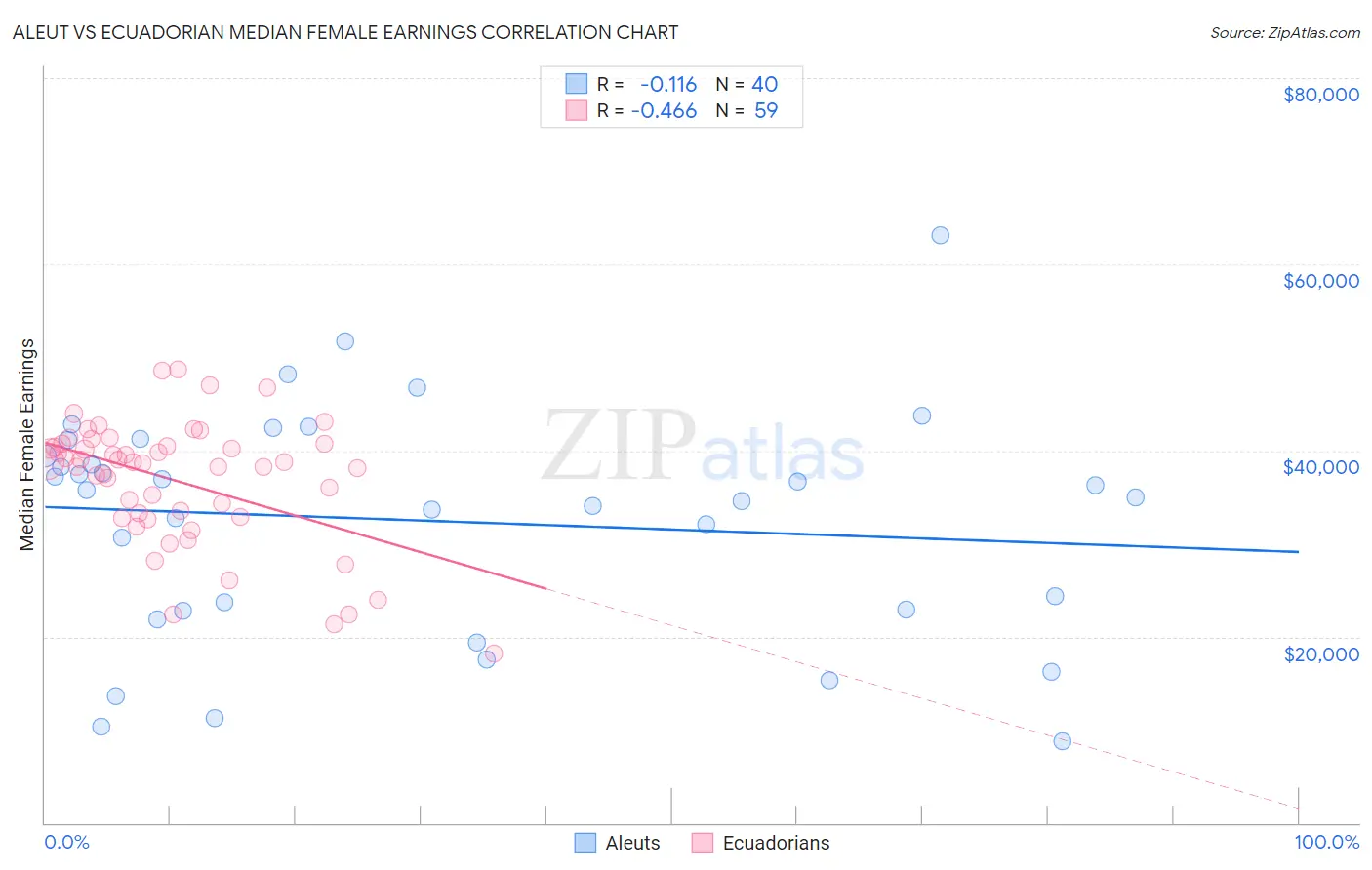 Aleut vs Ecuadorian Median Female Earnings