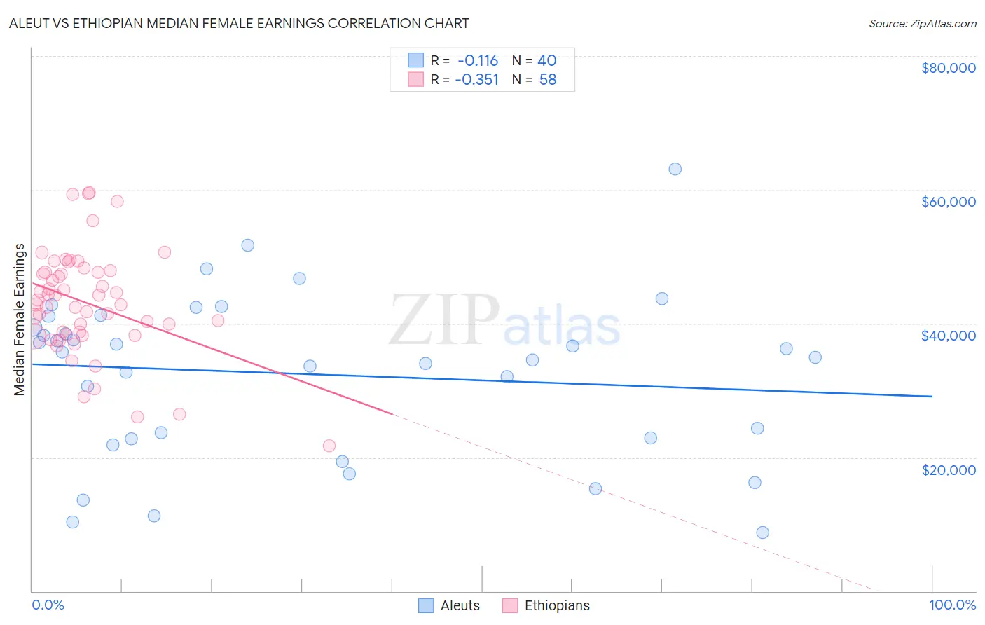 Aleut vs Ethiopian Median Female Earnings