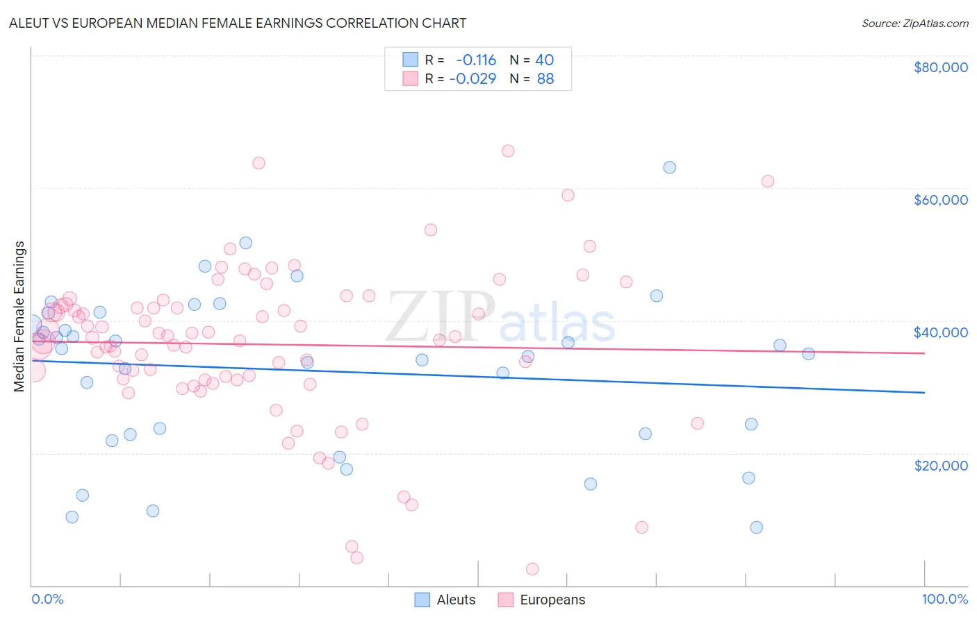 Aleut vs European Median Female Earnings