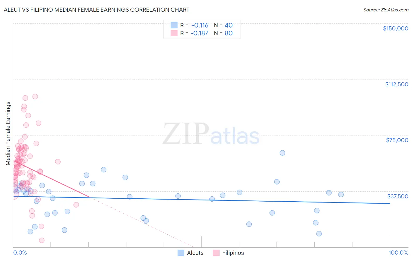 Aleut vs Filipino Median Female Earnings