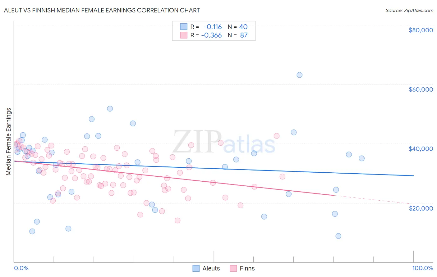 Aleut vs Finnish Median Female Earnings