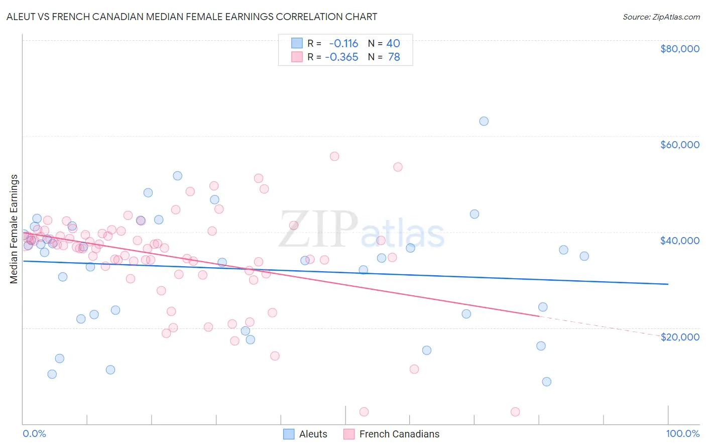 Aleut vs French Canadian Median Female Earnings