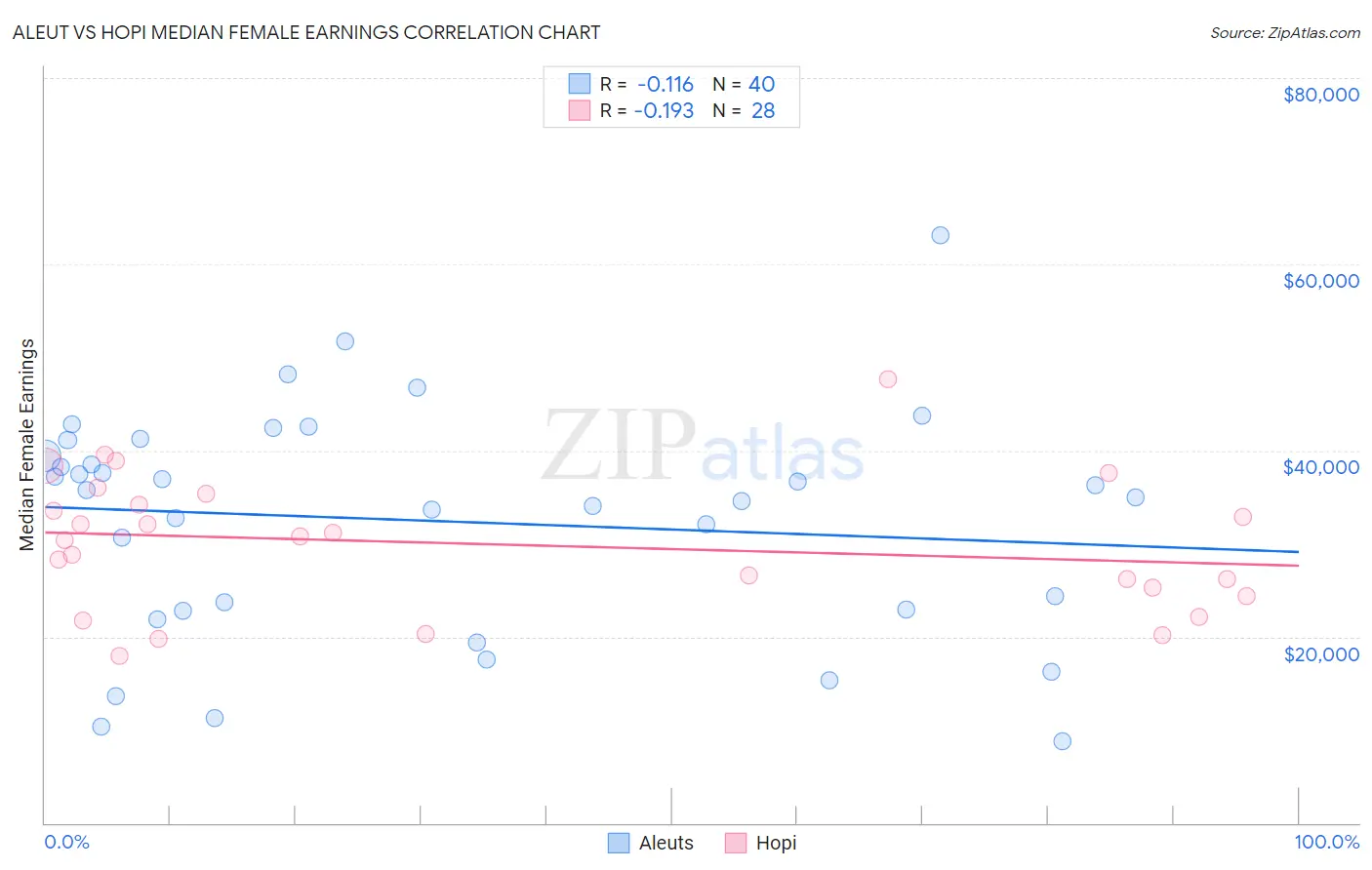 Aleut vs Hopi Median Female Earnings