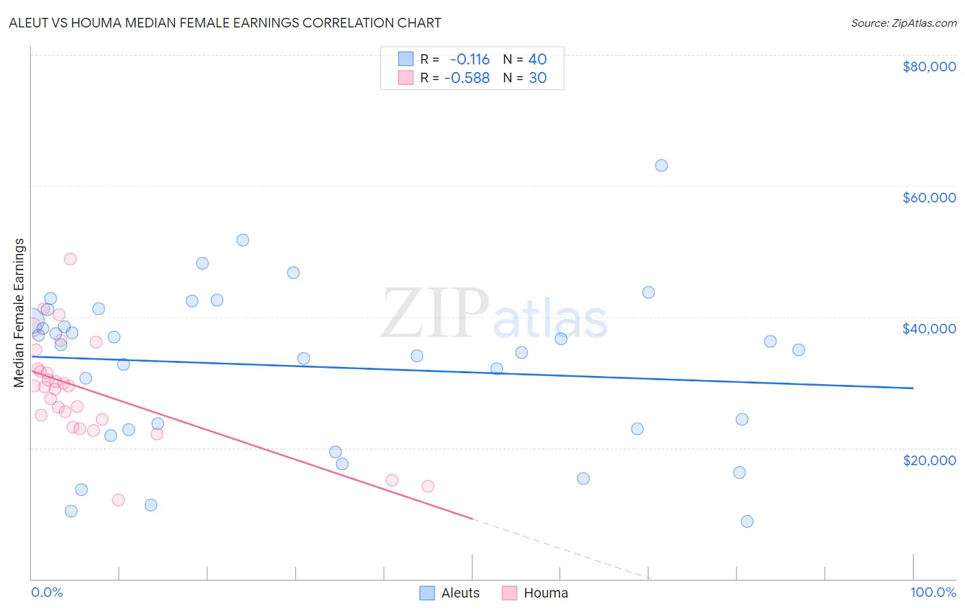 Aleut vs Houma Median Female Earnings
