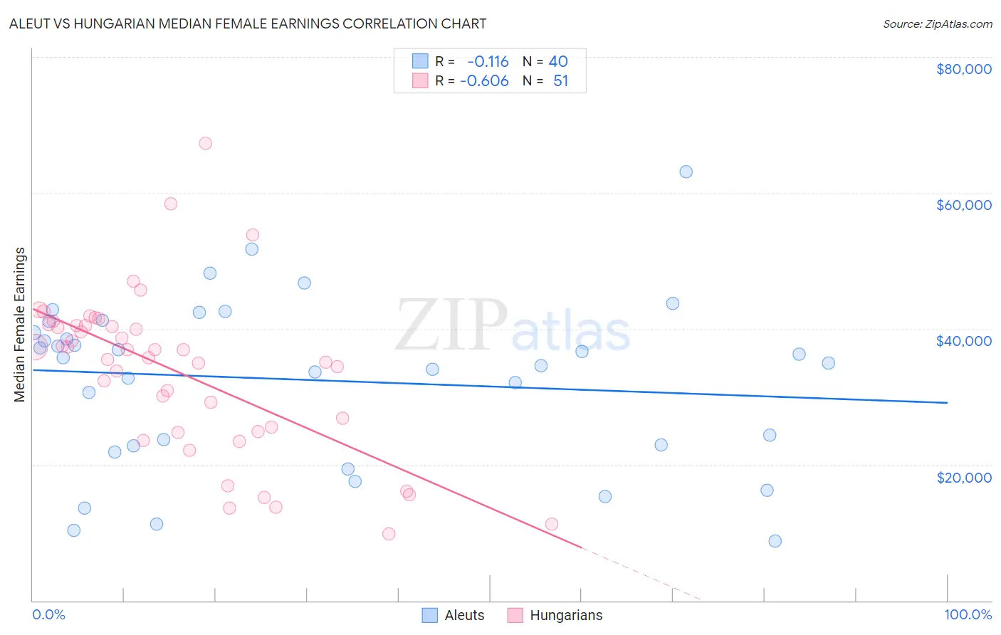 Aleut vs Hungarian Median Female Earnings