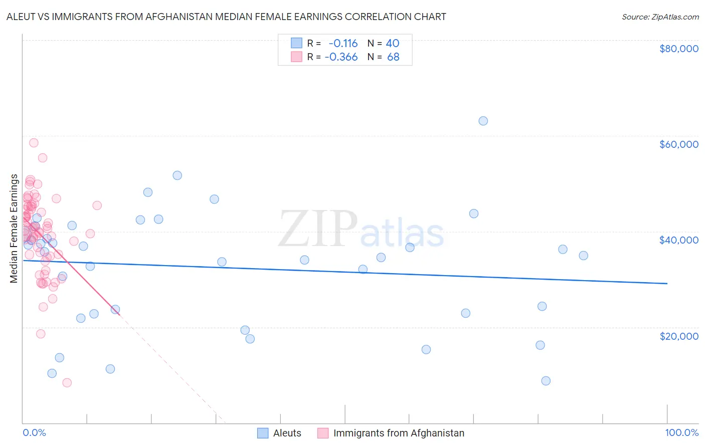 Aleut vs Immigrants from Afghanistan Median Female Earnings