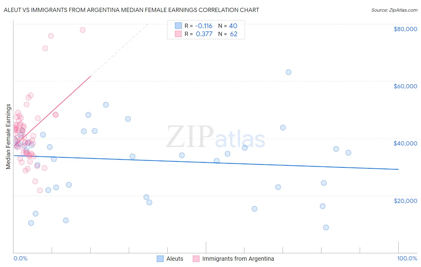 Aleut vs Immigrants from Argentina Median Female Earnings