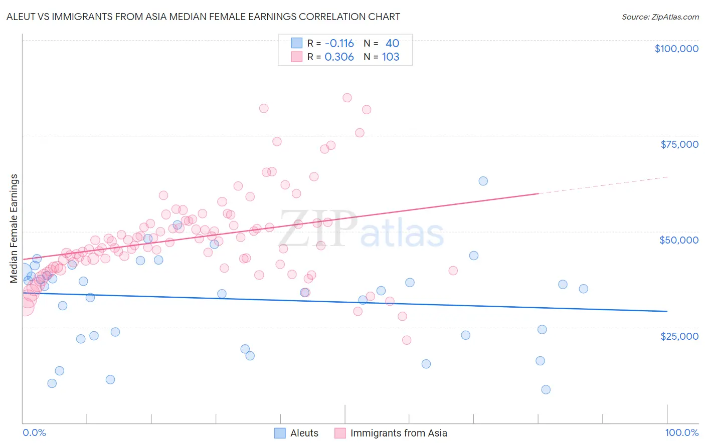 Aleut vs Immigrants from Asia Median Female Earnings