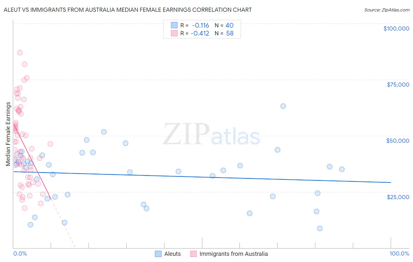 Aleut vs Immigrants from Australia Median Female Earnings