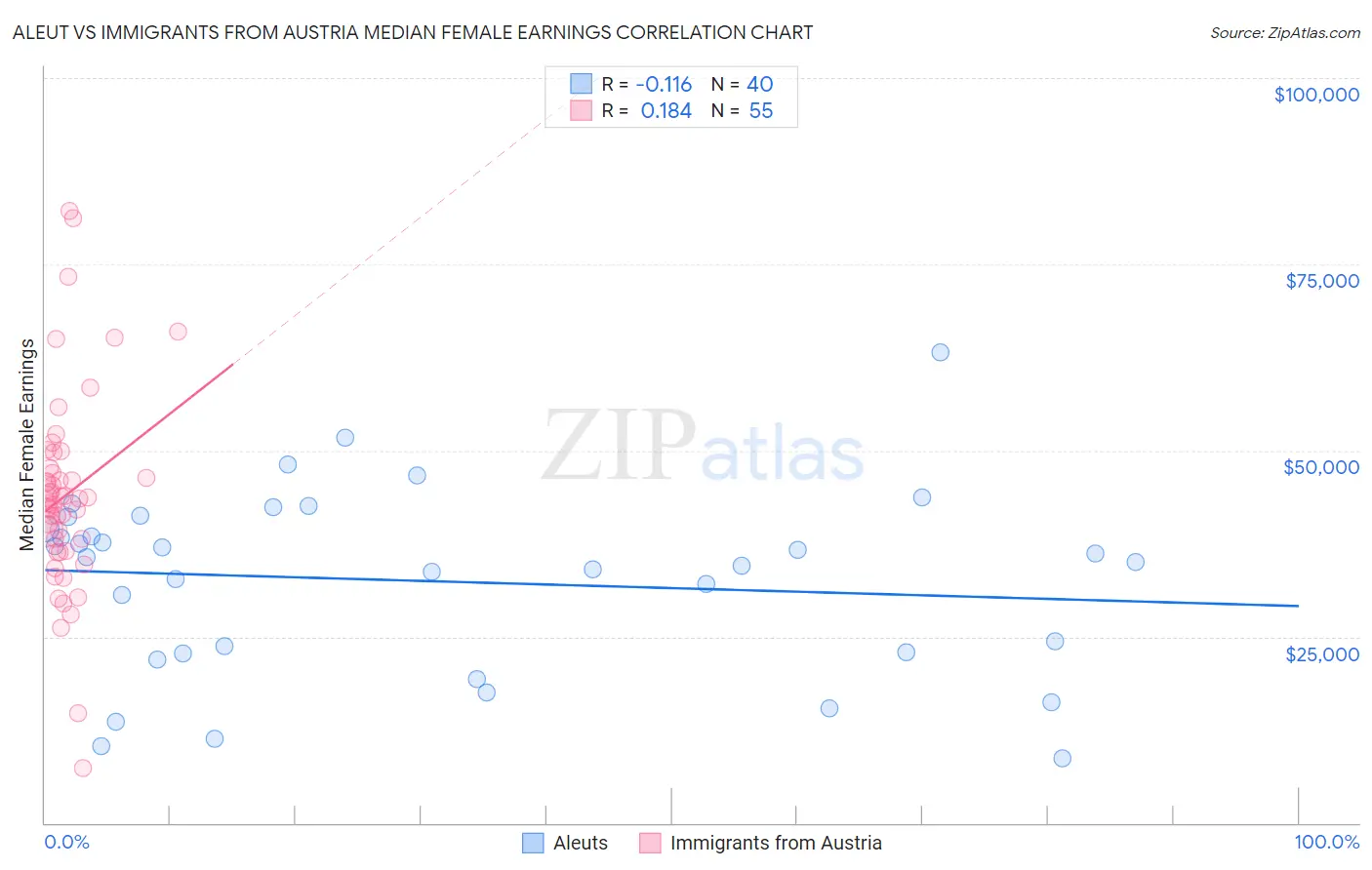 Aleut vs Immigrants from Austria Median Female Earnings