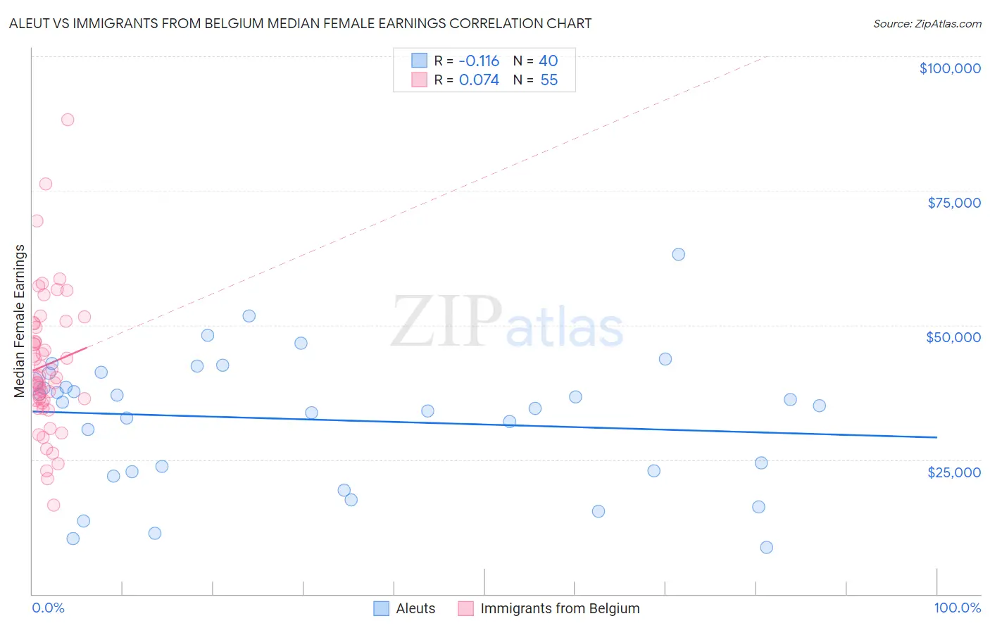 Aleut vs Immigrants from Belgium Median Female Earnings