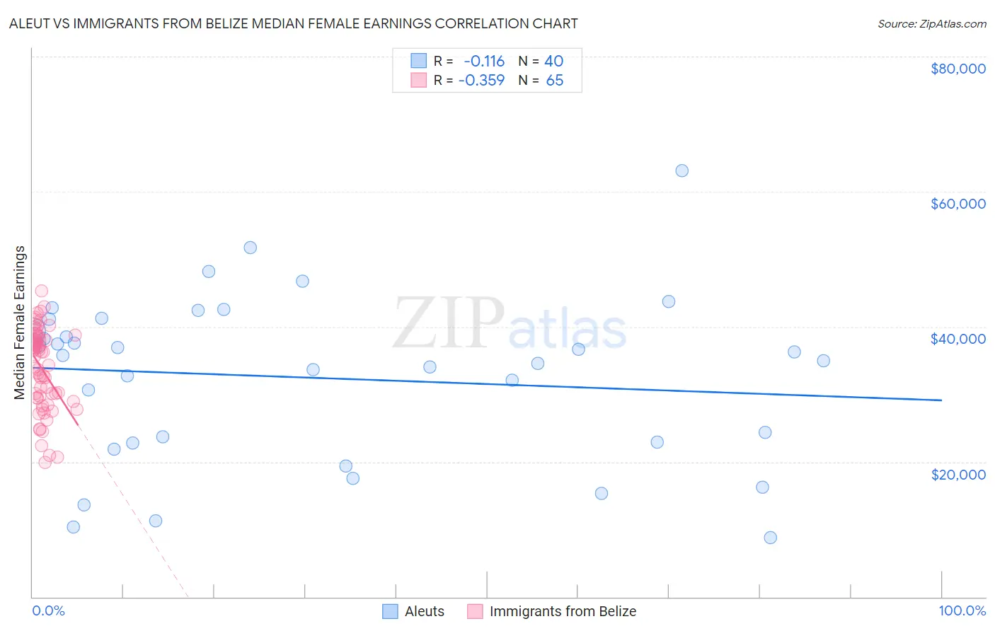 Aleut vs Immigrants from Belize Median Female Earnings