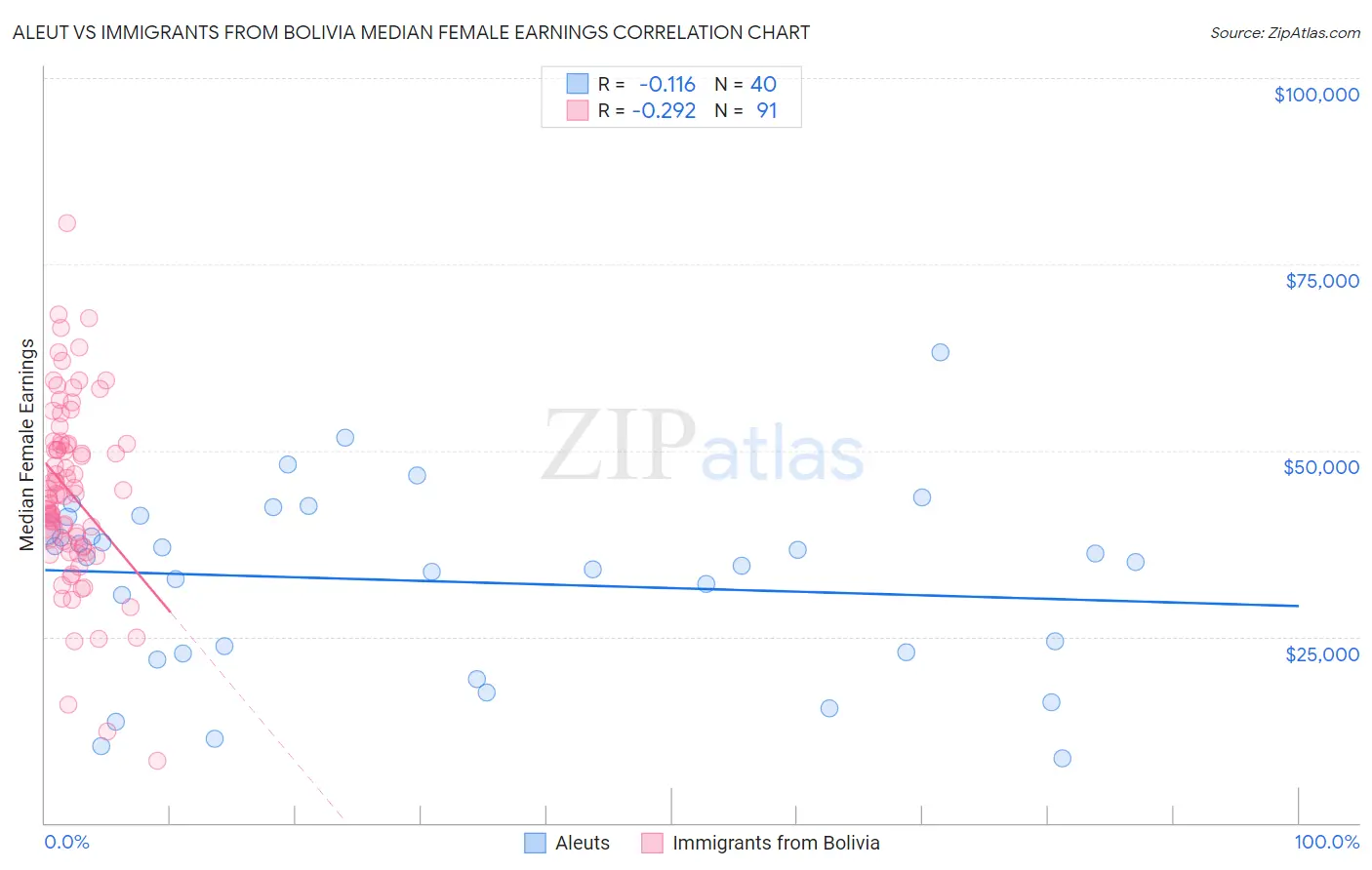 Aleut vs Immigrants from Bolivia Median Female Earnings