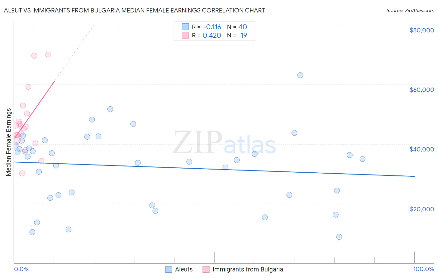 Aleut vs Immigrants from Bulgaria Median Female Earnings