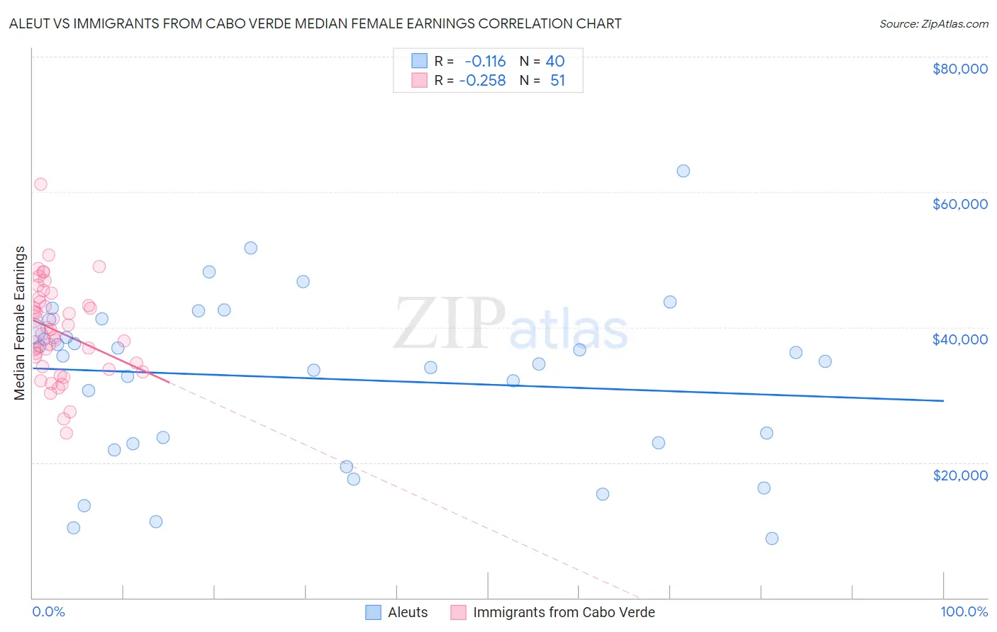 Aleut vs Immigrants from Cabo Verde Median Female Earnings