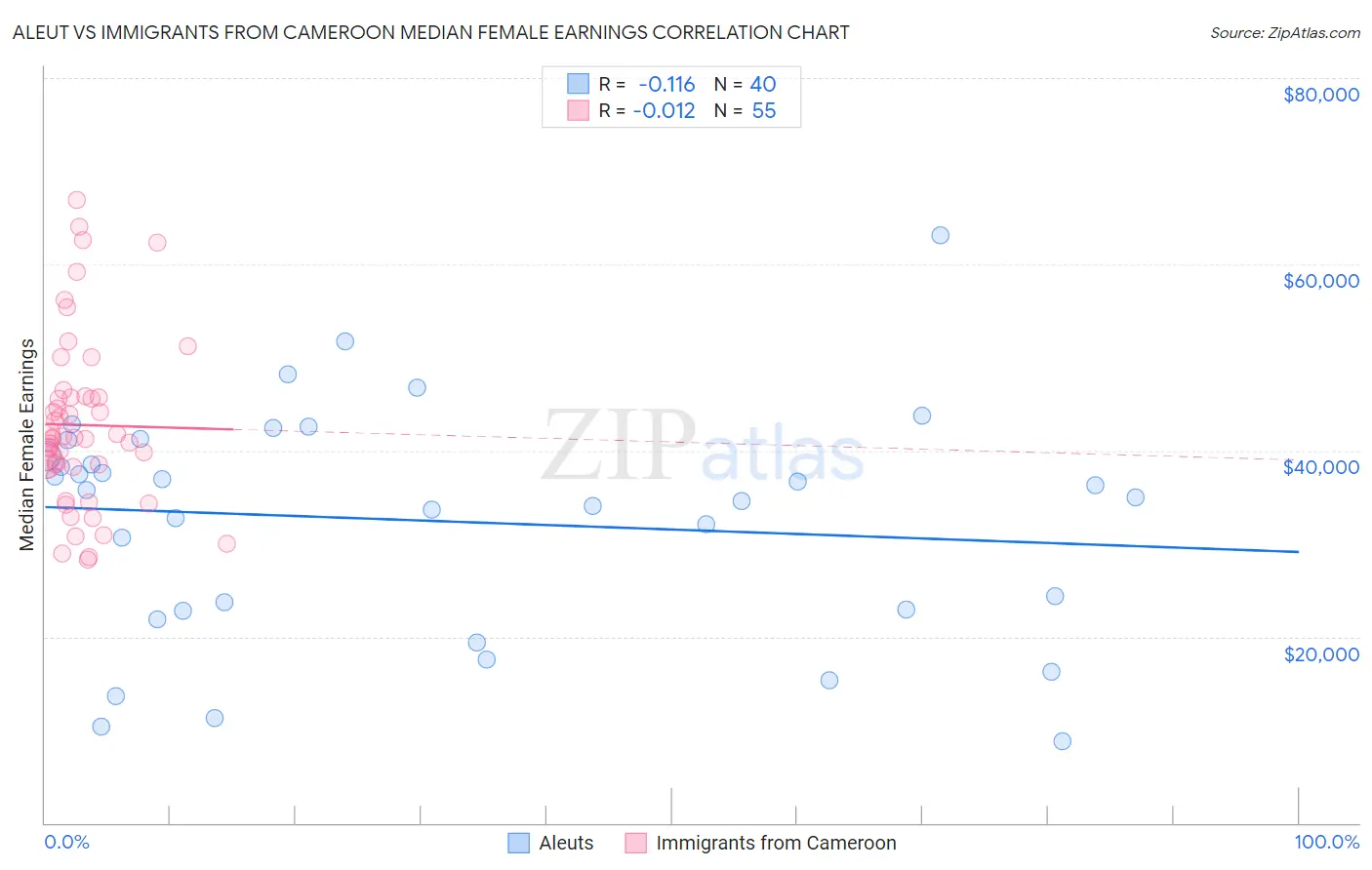Aleut vs Immigrants from Cameroon Median Female Earnings
