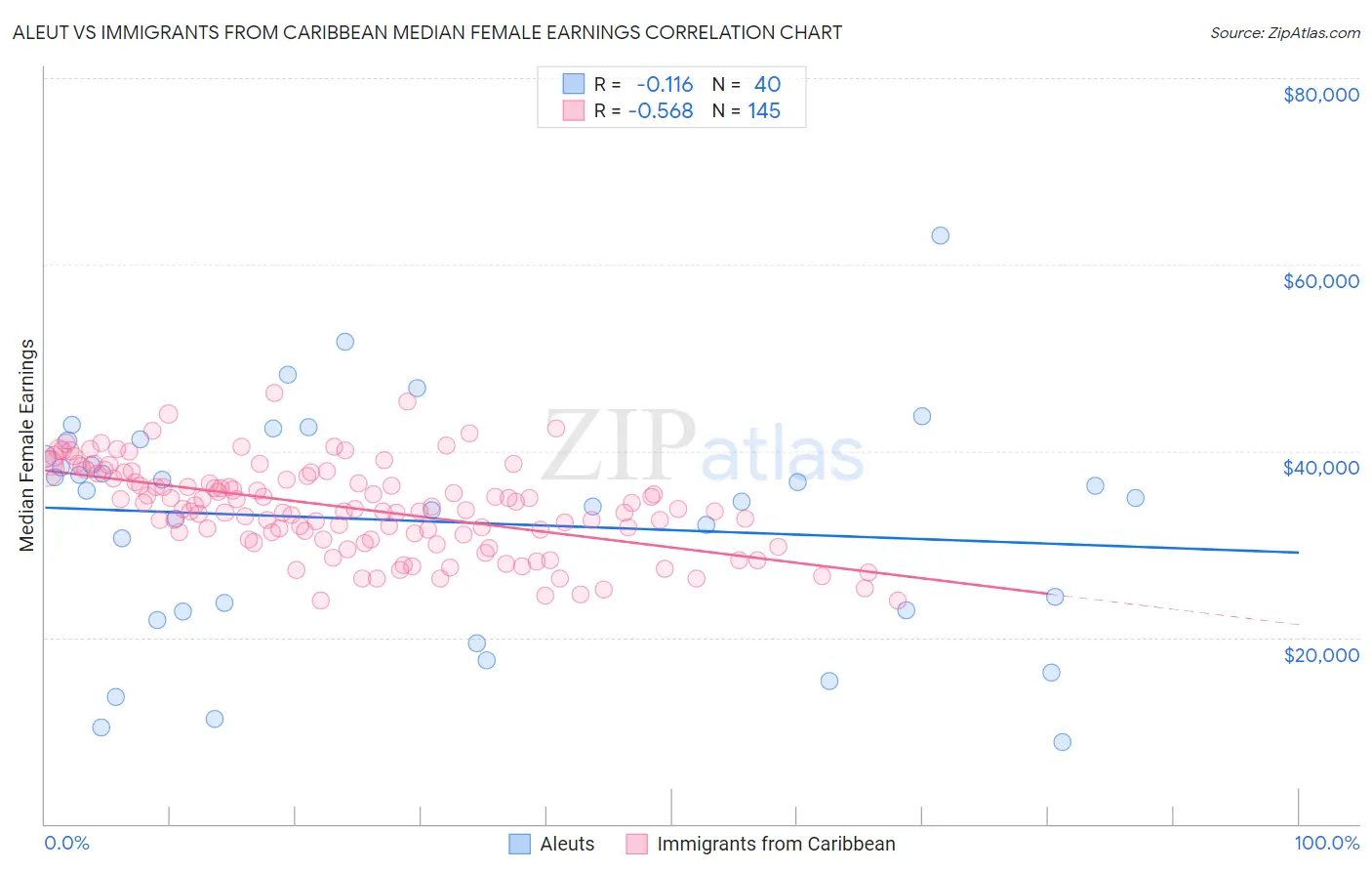 Aleut vs Immigrants from Caribbean Median Female Earnings