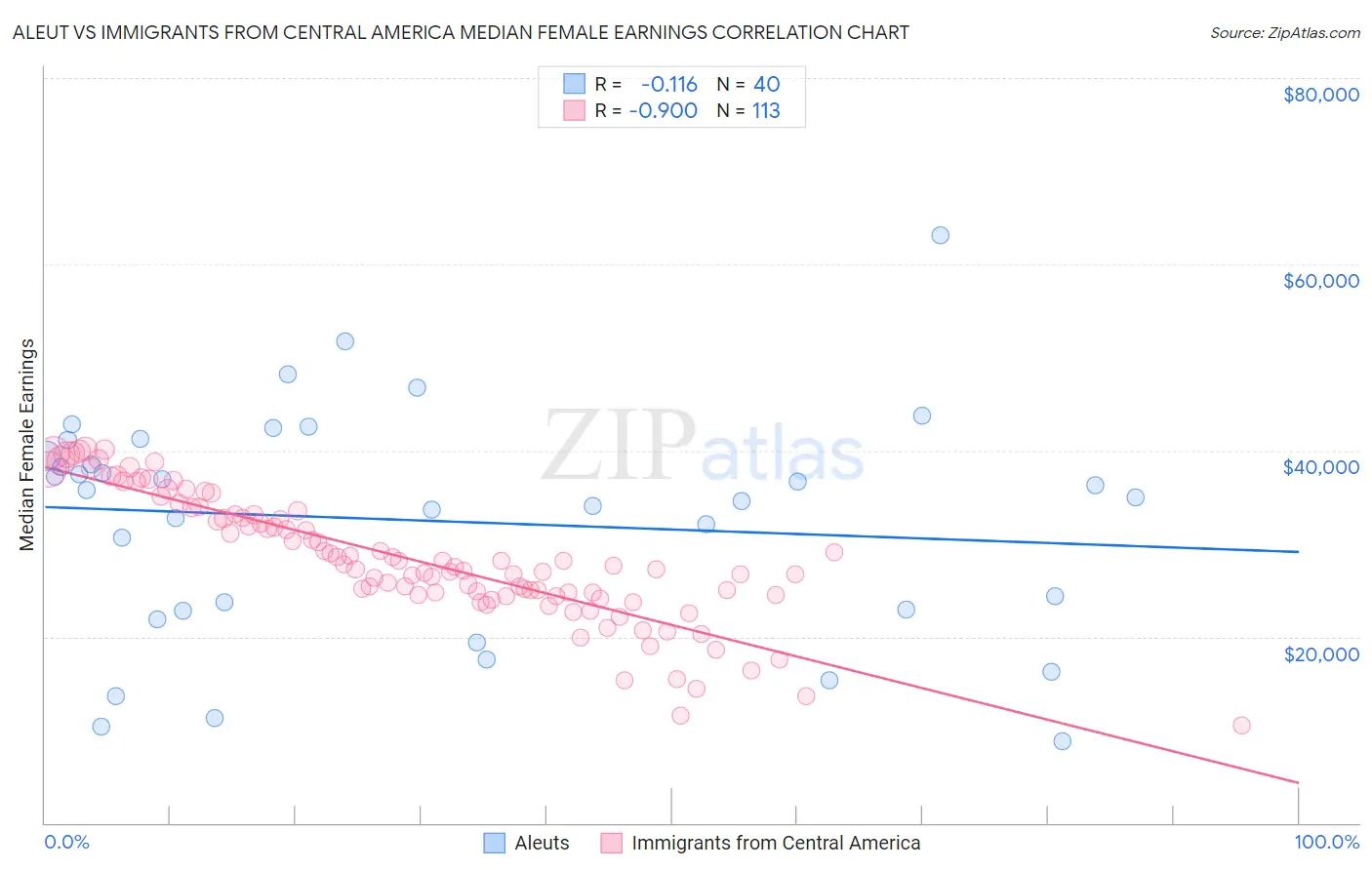 Aleut vs Immigrants from Central America Median Female Earnings