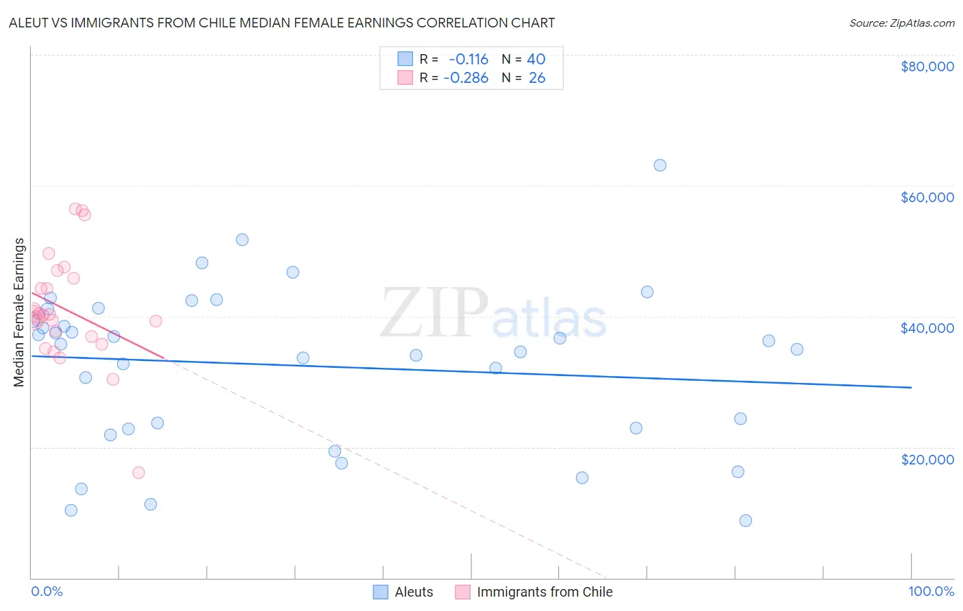 Aleut vs Immigrants from Chile Median Female Earnings