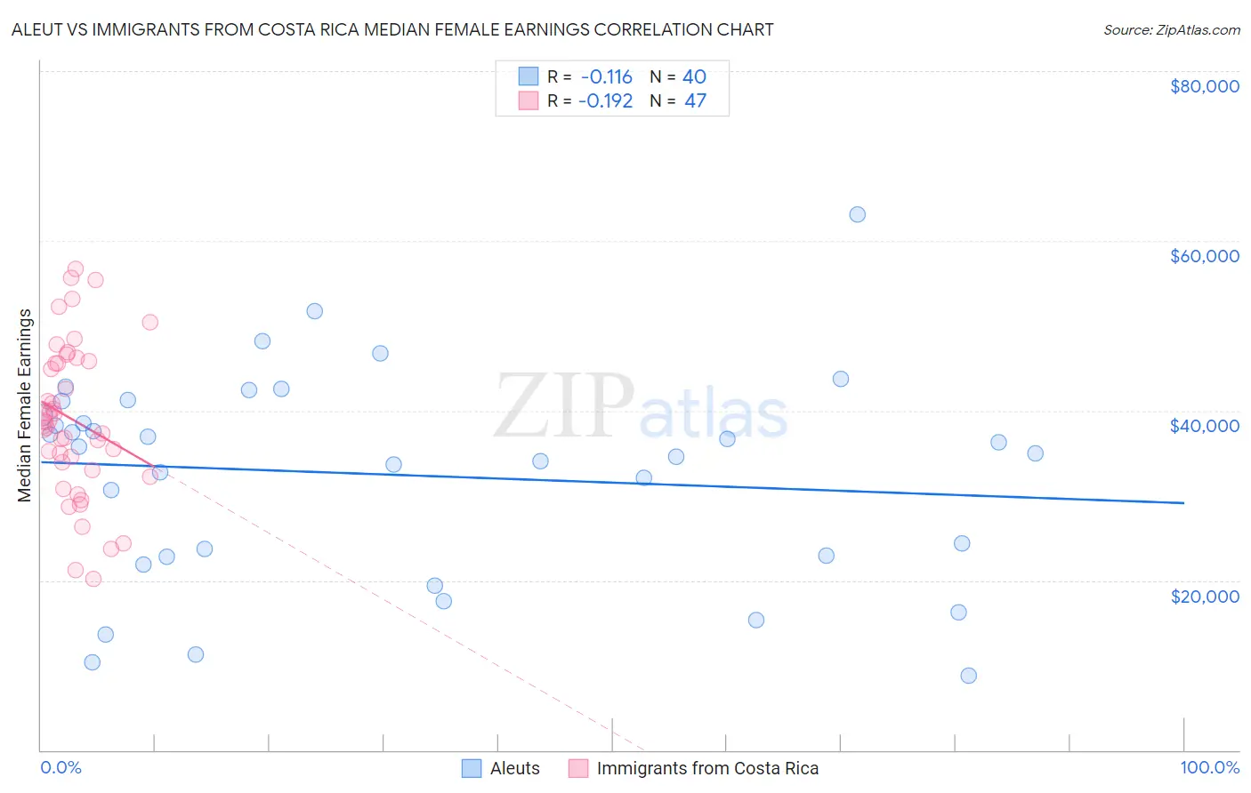 Aleut vs Immigrants from Costa Rica Median Female Earnings