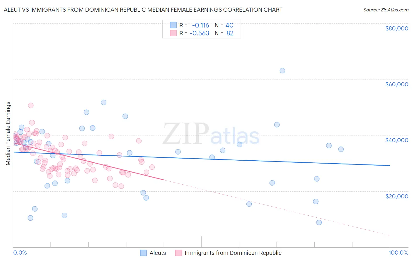 Aleut vs Immigrants from Dominican Republic Median Female Earnings