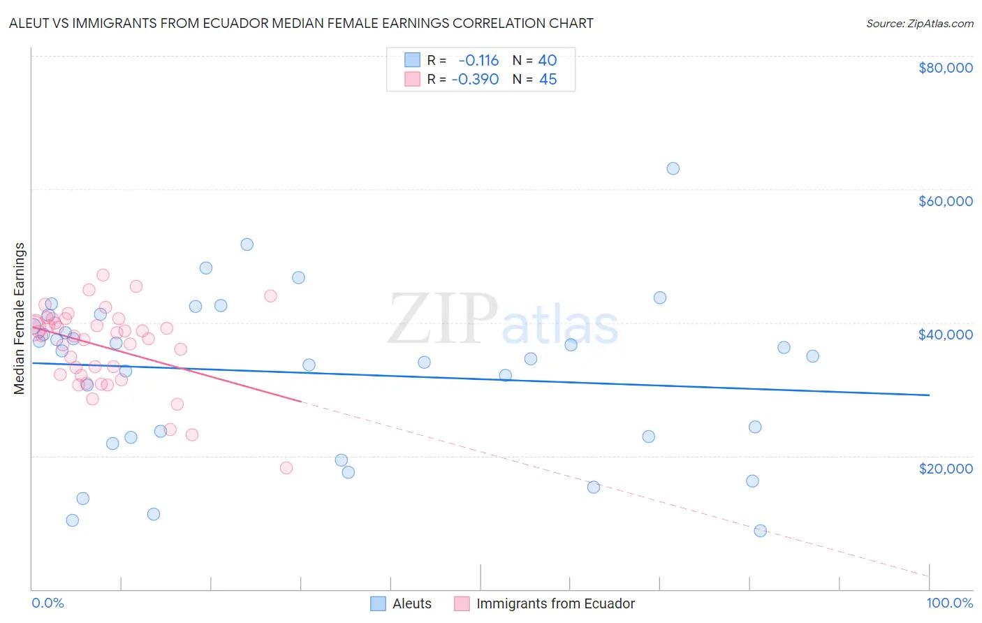 Aleut vs Immigrants from Ecuador Median Female Earnings