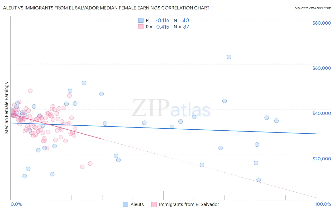 Aleut vs Immigrants from El Salvador Median Female Earnings