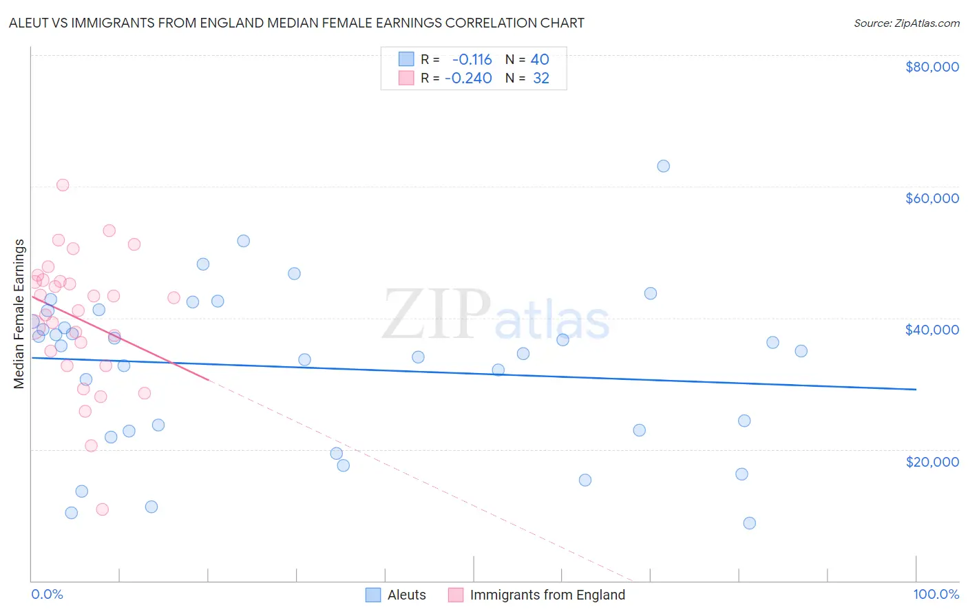 Aleut vs Immigrants from England Median Female Earnings
